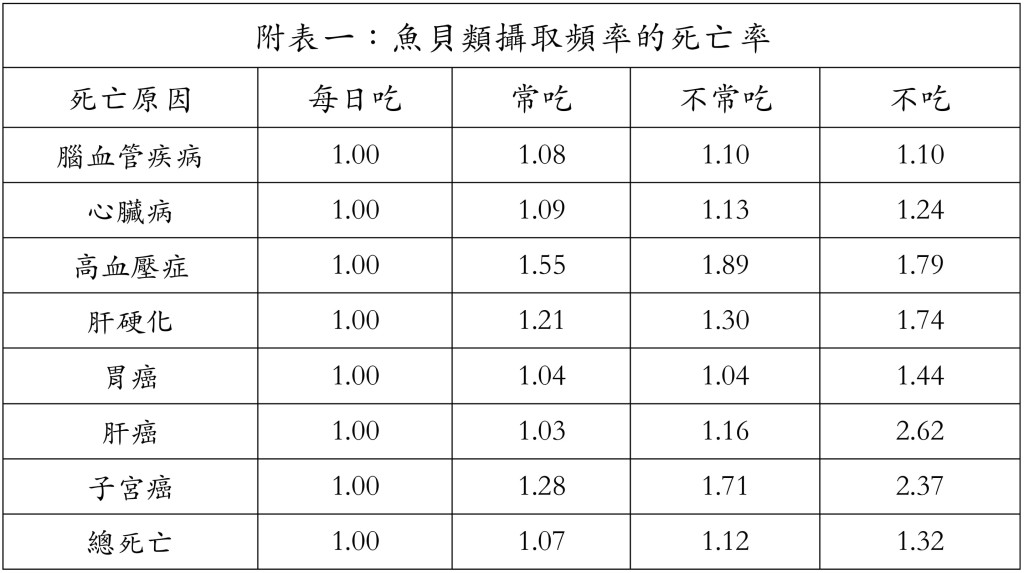 附表一