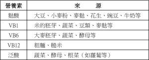 30-素食 chart